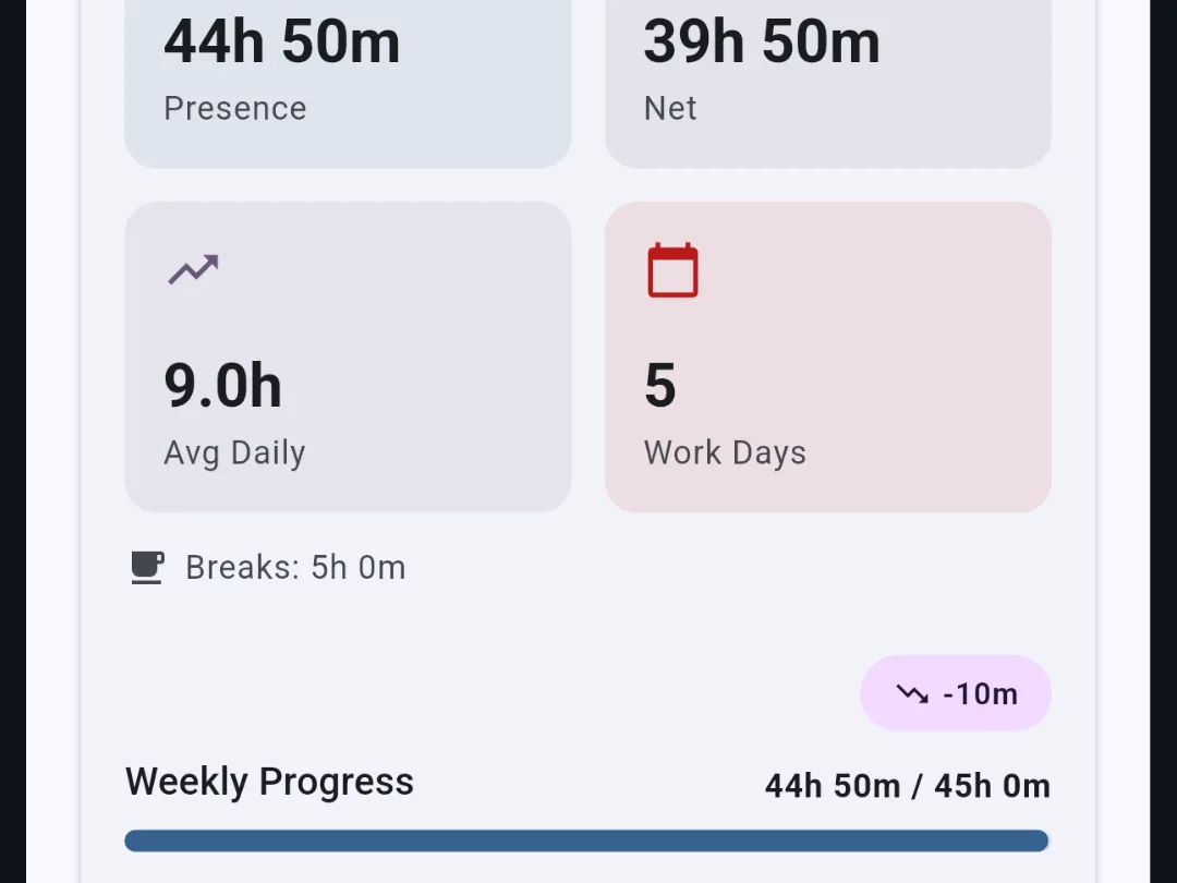 Weekly report: 44h 50m presence, 39h 50m net, 5 work days, weekly progress
