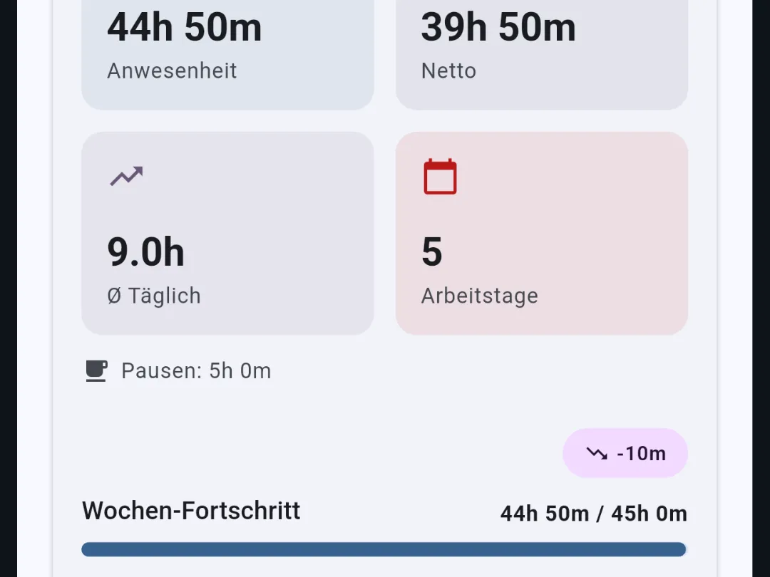 Wochenbericht: 44h 50m Anwesenheit, 39h 50m Netto, 5 Arbeitstage, Wochenfortschritt